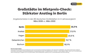 immowelt: Gro&szlig;stadt-Mieten seit 2022 um bis zu 22 Prozent gestiegen; schw&auml;chstes Plus in Wolfsburg - m&ouml;gliche Folge der Autokrise