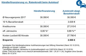 CHECK24 GmbH: Autokauf: Online-Ratenkredit günstiger als Null-Prozent-Finanzierung beim Händler
