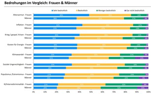 J.P. Morgan Asset Management: Umfrage zum Weltfrauentag: Altersarmut ist das bedrohlichste Zukunftsszenario für Frauen