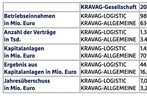 KRAVAG: KRAVAG-Versicherungen setzen Wachstum fort