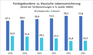 JDC Group AG: JDC Trendbarometer: So investieren die Deutschen in ihre Altersvorsorge