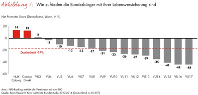 Bain & Company: Deutscher Versicherungsreport 2014 - Teil 2: Lebensversicherer: Mangelnde Kundenansprache schürt Unzufriedenheit (FOTO)