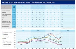 Hays AG: Hays-Fachkräfte-Index Q1/2020 / Vor Corona war Arbeitsmarkt für Fachkräfte auf gutem Weg