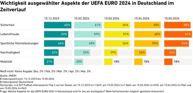 SPORT MARKE MEDIEN by ESB: Sommermärchen startet, Sicherheit beschäftigt die Fans