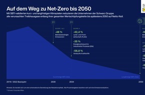 Schwarz Corporate Solutions KG: SBTi-Validierung best&auml;tigt: Unternehmen der Schwarz Gruppe sind beim Klimaschutz auf dem richtigen Weg