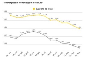 ADAC: Benzinpreise sinken weiter / Benzin und Diesel im Wochenvergleich erneut günstiger/ Ölpreis gegenüber der Vorwoche gestiegen