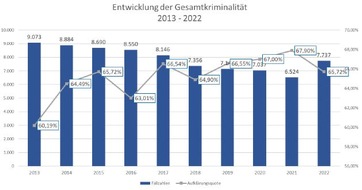 Polizeiinspektion Verden / Osterholz: POL-VER: ++ Polizeiliche Kriminalstatistik (PKS) 2022 ++ Rücknahme der Corona-Restriktionen macht sich bemerkbar ++ Anzahl der Straftaten steigt wieder auf das Niveau vor Beginn der Corona-Pandemie ++