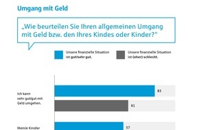 Geld und Haushalt - Beratungsdienst der Sparkassen-Finanzgruppe: Wie eine gute Gelderziehung vom Geld abhängt / Umfrageergebnisse: Wie kompetent Heranwachsende mit Geld umgehen können, hängt von der Finanzsituation ihrer Familie ab