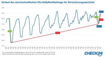 CHECK24 GmbH: Kfz-Versicherung: Beiträge ziehen nach Preiskampf in der Wechselsaison kräftig an