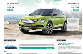 Skoda Auto Deutschland GmbH: SKODA AUTO steigert Auslieferungen im ersten Quartal um 11,7 Prozent (FOTO)