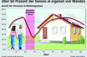 Bundesgeschäftsstelle Landesbausparkassen (LBS): Bleibende Eindrücke durch Wohneigentum / 64 Prozent der 15- bis 19-Jährigen wohnen in den eigenen vier Wänden / Politik darf Bedeutung des Wohneigentums für Erstwähler nicht verkennen