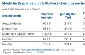 CHECK24 GmbH: Wechsel der Kfz-Versicherung spart mehrere hundert Euro