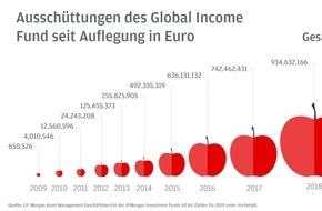 J.P. Morgan Asset Management: J.P. Morgan Asset Management: Weiterhin gute Ertragsmöglichkeiten für Multi-Asset-Anleger