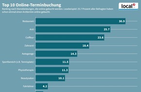 localsearch: Mehr als jeder zweite Schweizer reserviert Termine online