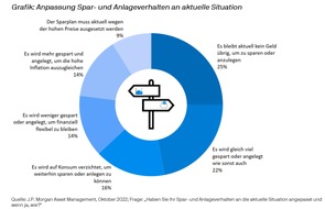 J.P. Morgan Asset Management: Umfrage von J.P. Morgan Asset Management zum Weltspartag 2022: Trotz Inflation und Energiesorgen wird weiter gespart und investiert