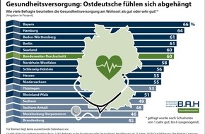 Bundesverband der Arzneimittel-Hersteller e.V. (BAH): Ostdeutschland bei Gesundheitsversorgung abgehängt - Befragte beurteilen Situation vor Ort unterdurchschnittlich