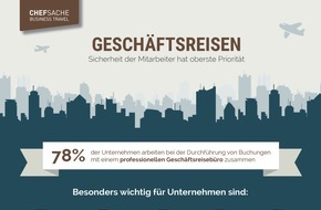 DRV Deutscher Reiseverband e.V.: Geschäftsreisen: Sicherheit der Mitarbeiter hat oberste Priorität / Unternehmen schätzen Unterstützung durch professionelle Geschäftsreisebüros