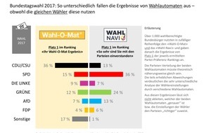 Nordlight Research GmbH: Studie zur Bundestagswahl 2017: "Wahl-O-Mat" stärkt CDU/CSU, das 
"Wahl-Navi" SPD und Grüne