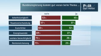 ZDF: ZDF-Politbarometer  November I 2014 /  Mehrheit: Ärzten sollte aktive Sterbehilfe erlaubt werden /  Grüne sollten im Bund lieber Koalition mit CDU/CSU als mit Linke anstreben (FOTO)