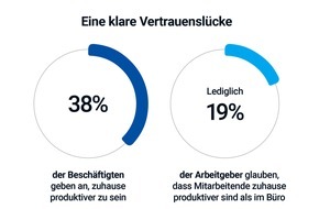 PageGroup: Produktivitätsdebatte: Chefs und Mitarbeitende reden beim Thema Arbeitsort aneinander vorbei