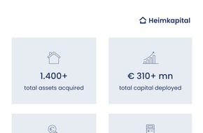 Heimkapital GmbH: Heimkapital w&auml;chst profitabel und baut Marktposition in der Immobilienverrentung weiter aus