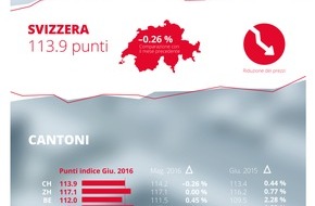 homegate AG: Indice degli affitti homegate.ch: a giugno 2016, flessione dei canoni di locazione offerti