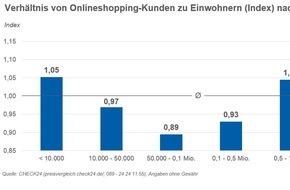 CHECK24 GmbH: München ist Deutschlands Onlineshopping-Hauptstadt