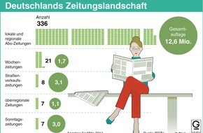 dpa-infografik GmbH: "Grafik des Monats" - Thema im Oktober: Zeitungen unter Druck