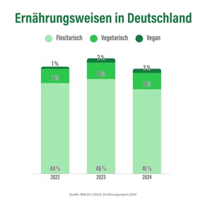 Wissen macht Mmh! – Neues Infoportal: ProVeg bündelt Daten zum deutschen und globalen Ernährungssystem