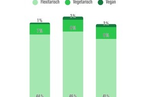 ProVeg Deutschland: Wissen macht Mmh! – Neues Infoportal: ProVeg bündelt Daten zum deutschen und globalen Ernährungssystem