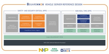 GuardKnox: GuardKnox, NXP und Green Hills Software kooperieren bei der Entwicklung einer modernen, sicheren Plattform für zukünftige Fahrzeugarchitekturen