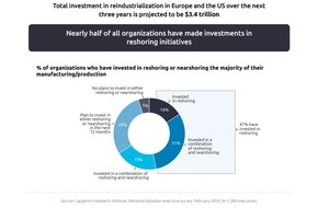 Capgemini: Große europäische und US-amerikanische Unternehmen planen, in den nächsten drei Jahren 3,4 Billionen US-Dollar in die Reindustrialisierung zu investieren