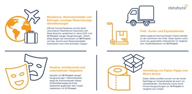 databyte GmbH: Branchen-Gewinner und Verlierer im Corona-Jahr 2020