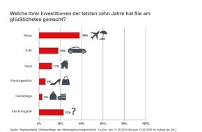 SKL - Millionenspiel: Aktuelle Umfrage: Welche Investition macht die Deutschen wirklich glücklich? Über 1,28 Milliarden Euro Gesamtgewinnsumme warten in der 139. SKL-Lotterie