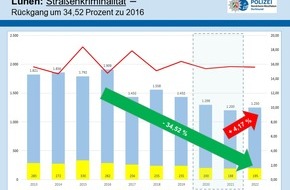 Polizei Dortmund: POL-DO: Vorstellung der Polizeilichen Kriminalstatistik 2022: Kriminalität in Lünen lag unter dem Vor-Pandemie-Niveau