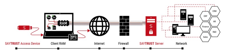 SAYTEC AG: Netzwerk-Zugriff neu gedacht - SAYTRUST VPSC checkt remote Arbeitende vor Verbindungsaufbau und Netzwerkeintritt