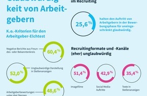 softgarden: Arbeitgeber: K.o. durch Unglaubwürdigkeit / Neue softgarden-Studie zur Glaubwürdigkeit im Recruiting
