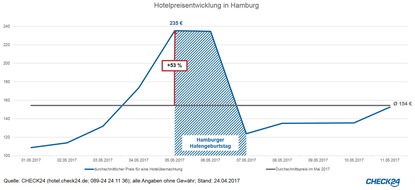 CHECK24 GmbH: Hotelpreise steigen zum Hamburger Hafengeburtstag um bis zu 133 Prozent