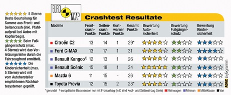 ADAC: Crash-Test EuroNCAP / Mängel bei Kindersicherheit werden ab sofort bestraft / Viel Schutz derzeit nur im Ford C-MAX