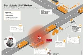 Vodafone GmbH: Continental und Vodafone machen Nutzfahrzeug-Reifen schlau