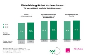 Studiengemeinschaft Darmstadt SGD: Weiterbildung neben dem Beruf fördert Karrierechancen / TNS Infratest-Studie 2016: Digitalisierte Arbeitswelt erfordert hohe Lernbereitschaft seitens der Arbeitnehmer