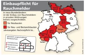 Techem GmbH: Brandgefährlich: Nach Techem-Umfrage nur in jedem zweiten deutschen Haushalt Rauchwarnmelder (mit Bild)