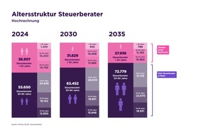 Redaktion für TaxTech: Antwort auf Deutschlands Steuerberatermangel: Accountable startet "ChatGPT" für Steuern