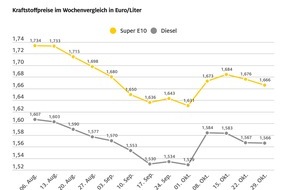 ADAC: Benzin billiger, Diesel nahezu unverändert / Rohölpreis gesunken / Heizölnachfrage zieht an
