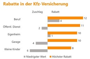 Verivox GmbH: Kfz-Versicherung: Rabatte sammeln und Beitrag senken