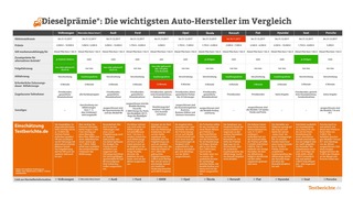 Testberichte.de: Kommen Fahrverbote? Dieselprämie nur noch bis Jahresende: 
Bei diesen Autoherstellern lohnt der Umstieg