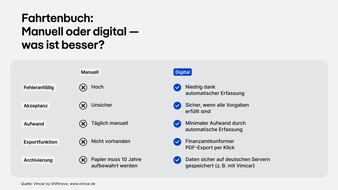 Shiftmove GmbH: Digitale Fahrtenbücher im Faktencheck: Vier Mythen und was wirklich stimmt