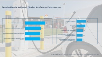 Autobahn Tank & Rast: GfK-Studie zeigt: Bei Autofahrern in Deutschland steigt Elektro-Antrieb auf Platz 2 der Attraktivitätsskala