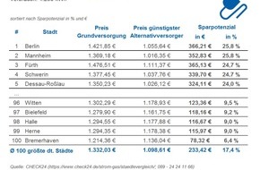 CHECK24 GmbH: Prognose EEG-Umlage: 2020 wird Strom für Verbraucher etwas teurer