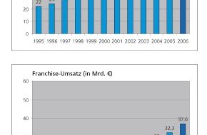 Deutscher Franchiseverband e.V.: Ungebremstes Wachstum der Franchise-Branche
